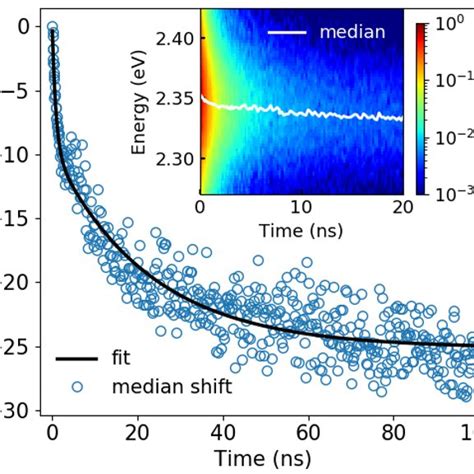 ((Photoluminescence spectroscopy. a) Steady-state photoluminescence of... | Download Scientific ...