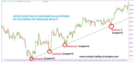 How To Draw Trendlines in 3 Easy Steps