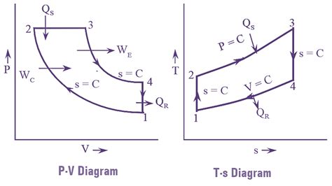 What is Diesel Cycle? Process, Derivation, Diagram & Efficiency - ElectricalWorkbook