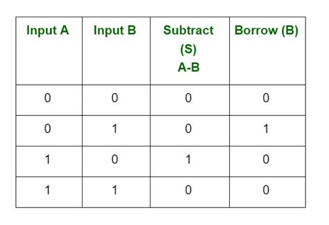 Arithmetic Operations of Binary Numbers - GeeksforGeeks