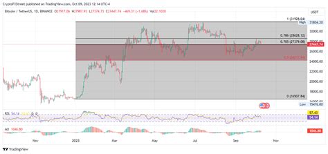 Bitcoin price steady above 50% of 2023 market range, all eyes on the reward halving as key ...