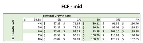 Making a 3-variable DCF Sensitivity Analysis in Excel – An Innovative Solution