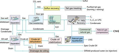 Natural Gas Purification and Recovery_Natural Gas (NGL) Recovery Unit_Natural Gas Treatment ...