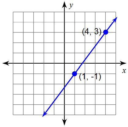 Find the Slope of a Line From the Graph