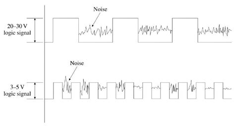 Electrical noise and mitigation - Part 1: Noise definition, categories and measurement - EDN