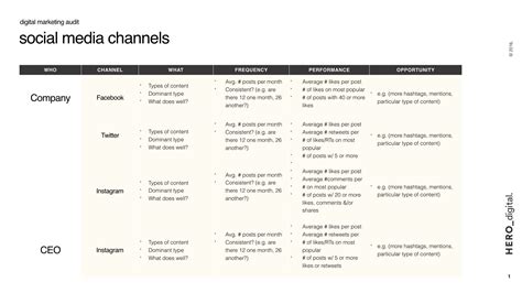 How to Do a Social Media Audit (template included) | Social media strategy template, Social ...