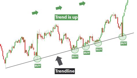 The Trend is Your Friend: Forex Trendlines