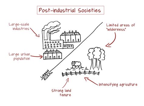 4.3: Types of Societies - K12 LibreTexts