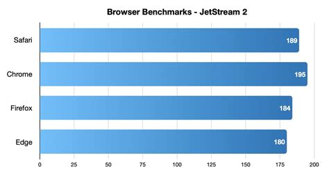 Safari vs. Chrome vs. Firefox vs. Edge on macOS in 2022