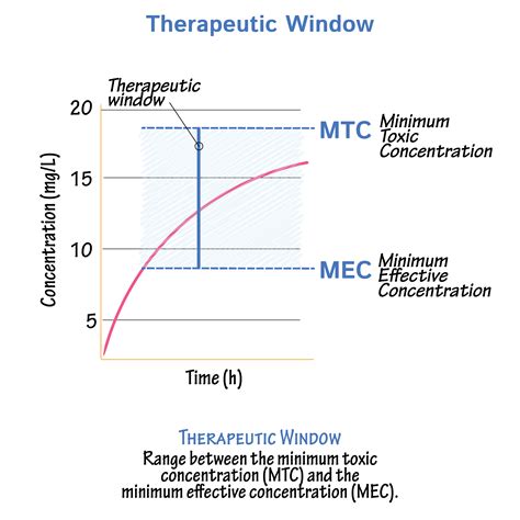 Clinical Pharmacology Glossary: Therapeutic Index & Therapeutic Window ...