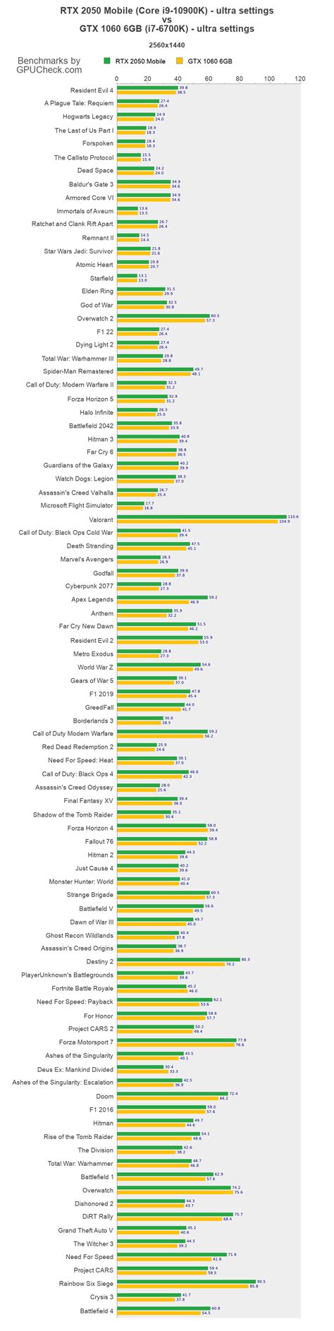 RTX 2050 Mobile vs GTX 1060 6GB Game Performance Benchmarks (Core i9 ...