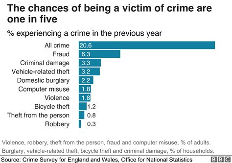 Crime figures: Violent crime recorded by police rises by 19% - BBC News