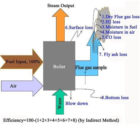 A Theoretical Investigation of Efficiency Enhancement in Thermal Power Plants