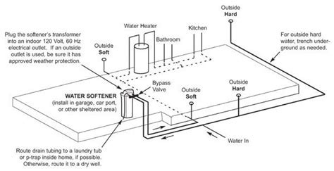 How to Install a Water Softener | Whirlpool