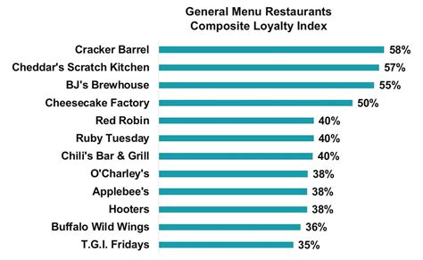 New Market Force Study Reveals America’s Favorite Casual Dining Restaurants ...