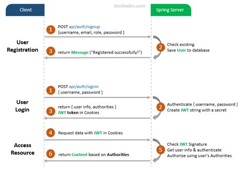 Spring Boot Security and JWT tutorial with example - BezKoder