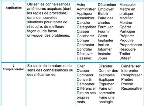 Taxonomie de Bloom - l'évaluation dans la classe de FSL