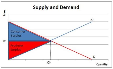 Solved: Draw a supply and demand graph and identify the areas of c ...