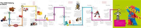 A better LEGO timeline : lego