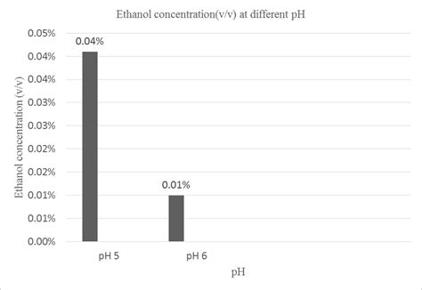 Graph showing ethanol concentration at different pH | Download ...