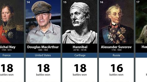 100 Greatest Generals in History - YouTube