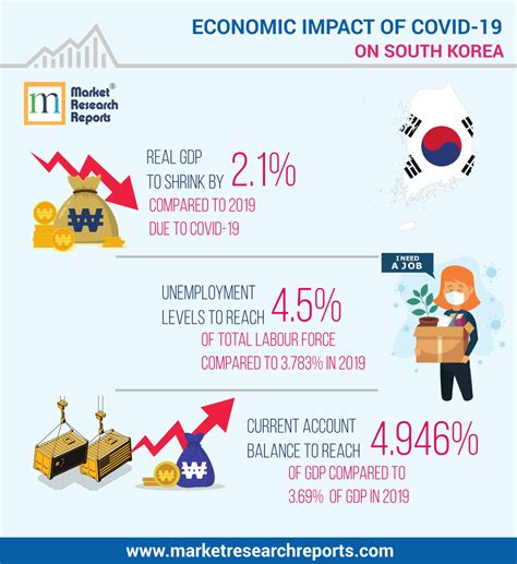 Economic Impact of COVID-19 on South Korea and its Policy Response | Market Research Reports® Inc.