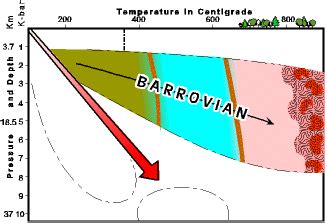 Barrovian metamorphism