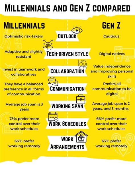 How to Work With Millennials and Gen Z