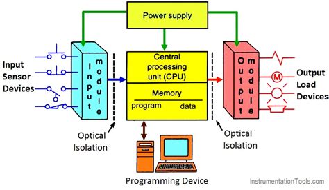 Components of PLC - Programmable Logic Controllers