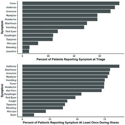 A. Signs/Symptoms at triage for all EBOV positive patients (n = 470)*.... | Download Scientific ...