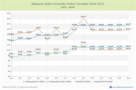 How Alabama State's Tuition Changed Over Time