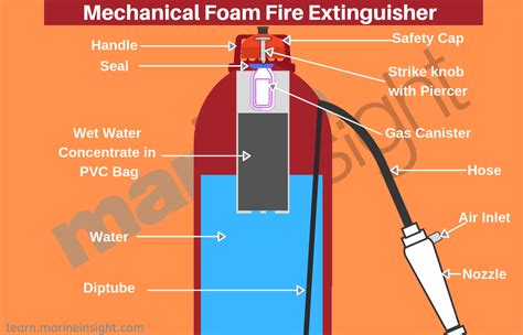 Different Types of Fire Extinguishers Used on Ships