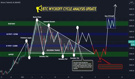 Ideas and Forecasts on Bitcoin / TetherUS — BINANCE:BTCUSDT — TradingView