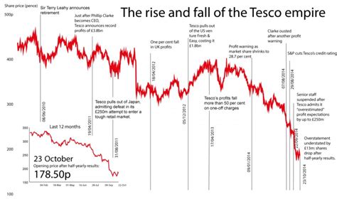 Tesco share price: The rise and fall of a retail empire in one chart ...