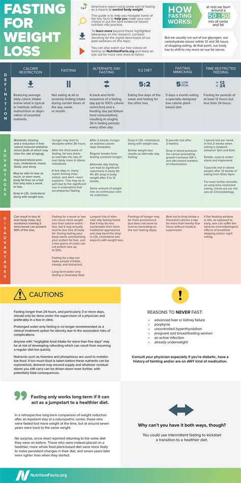 Fasting For Weight Loss Infographic | NutritionFacts.org