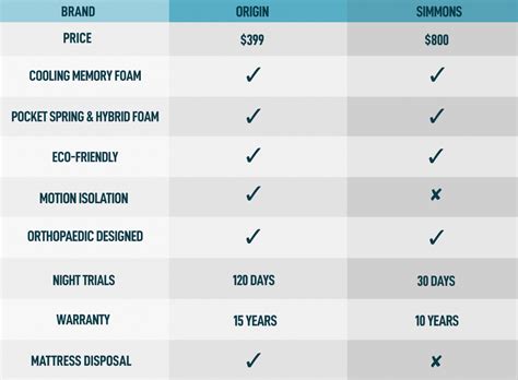 If You Enjoy Simmons Mattress, Here's Why You Should Switch To Origin