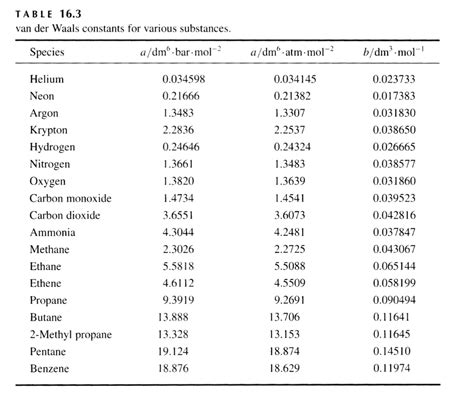 SOLVED: Table 16.3: van der Waals constants for various substances Species /dm^6 . bar-mol dm^3 ...