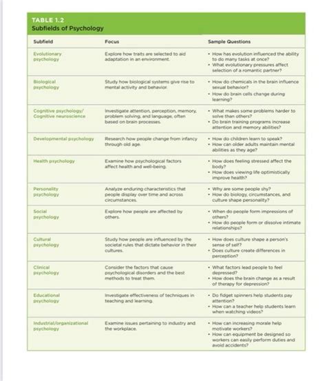 TABLE 1.2 Subfields of Psychology Subfield Focus | Chegg.com