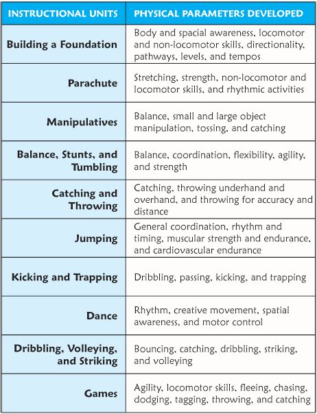 Scope and Sequence - Nancy Reynolds Elementary Physical Education