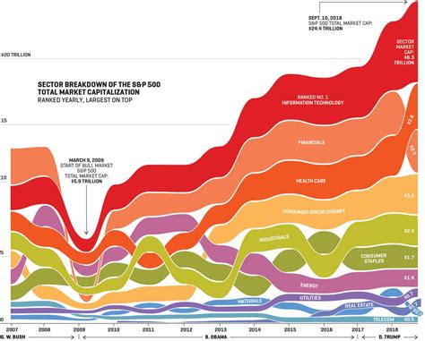 Sector breakdown of S&P 500 market cap : r/StockMarket