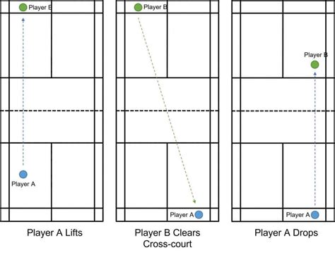 7 Badminton Clear Drills: To Improve Your Clear - Strings and Paddles