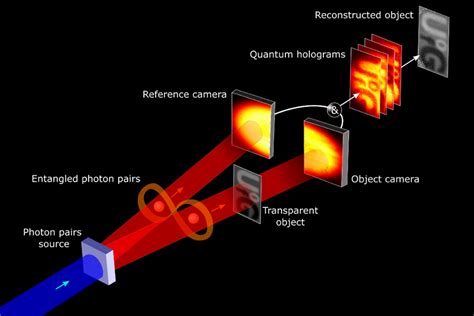 Quantum entanglement for holographic imaging process- Oxford Instruments