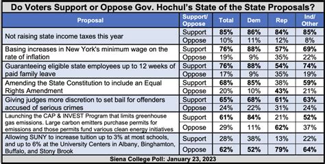 Governor Hochul Starts 2023 with Best Ever Job Approval (56-36%) Rating ...