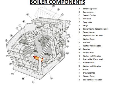 What are the Different Components or Parts of a Boiler | marinersgalaxy