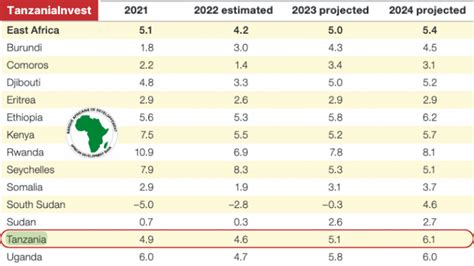 Tanzania's GDP to Grow by 5.1% in 2023 and 6.1% in 2024, AfDB Projects ...