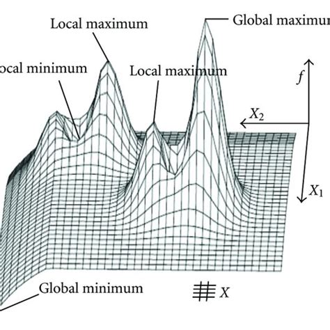 Typical landscape for optimization. | Download Scientific Diagram