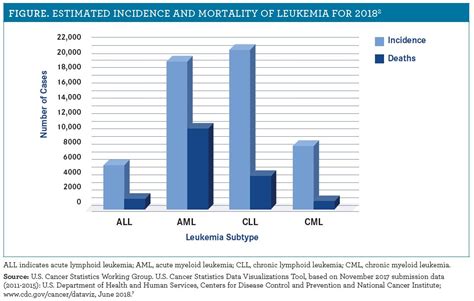 Leukemia treatment success rates