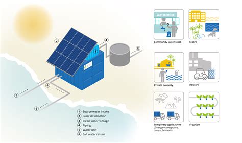 Solar Water Distillation Plant