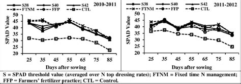 SPAD meter readings at different growth stages of wheat under different... | Download Scientific ...