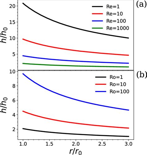 The liquid film thickness profile plotted as a function of the radial... | Download Scientific ...